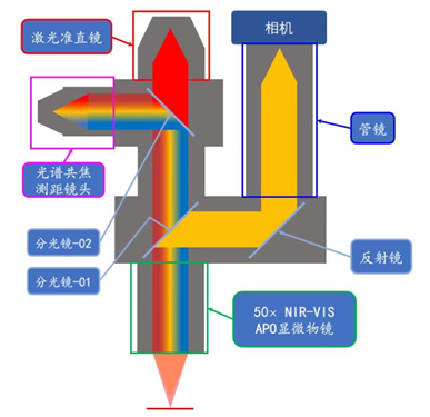 真空环境下应用光谱共焦位移传感器的可行性