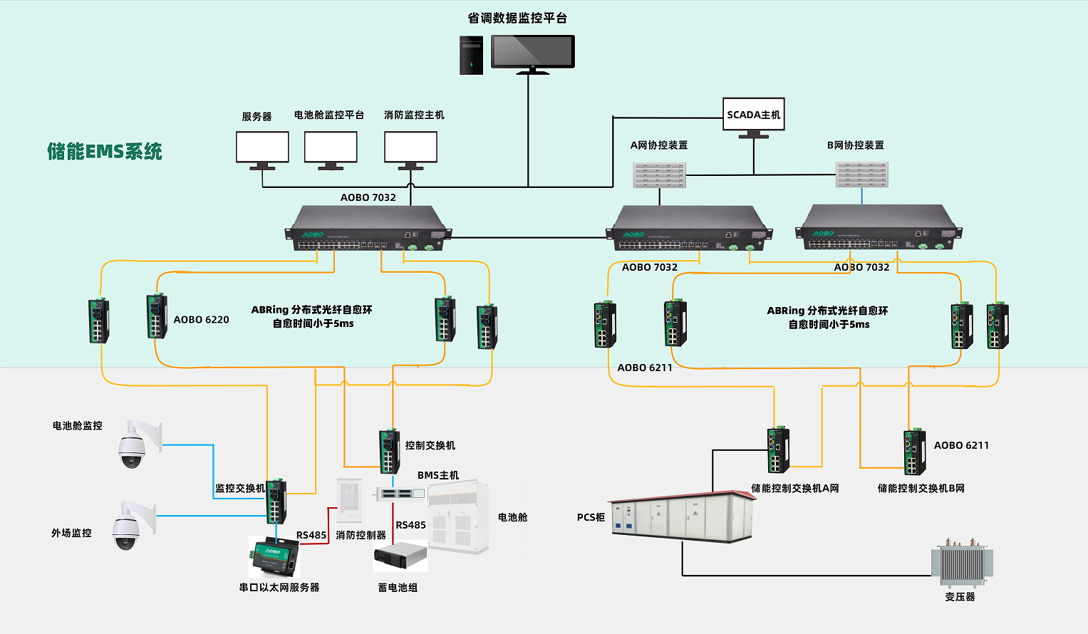 AOBO工业通信产品构建高可靠 储能EMS能源管理系统
