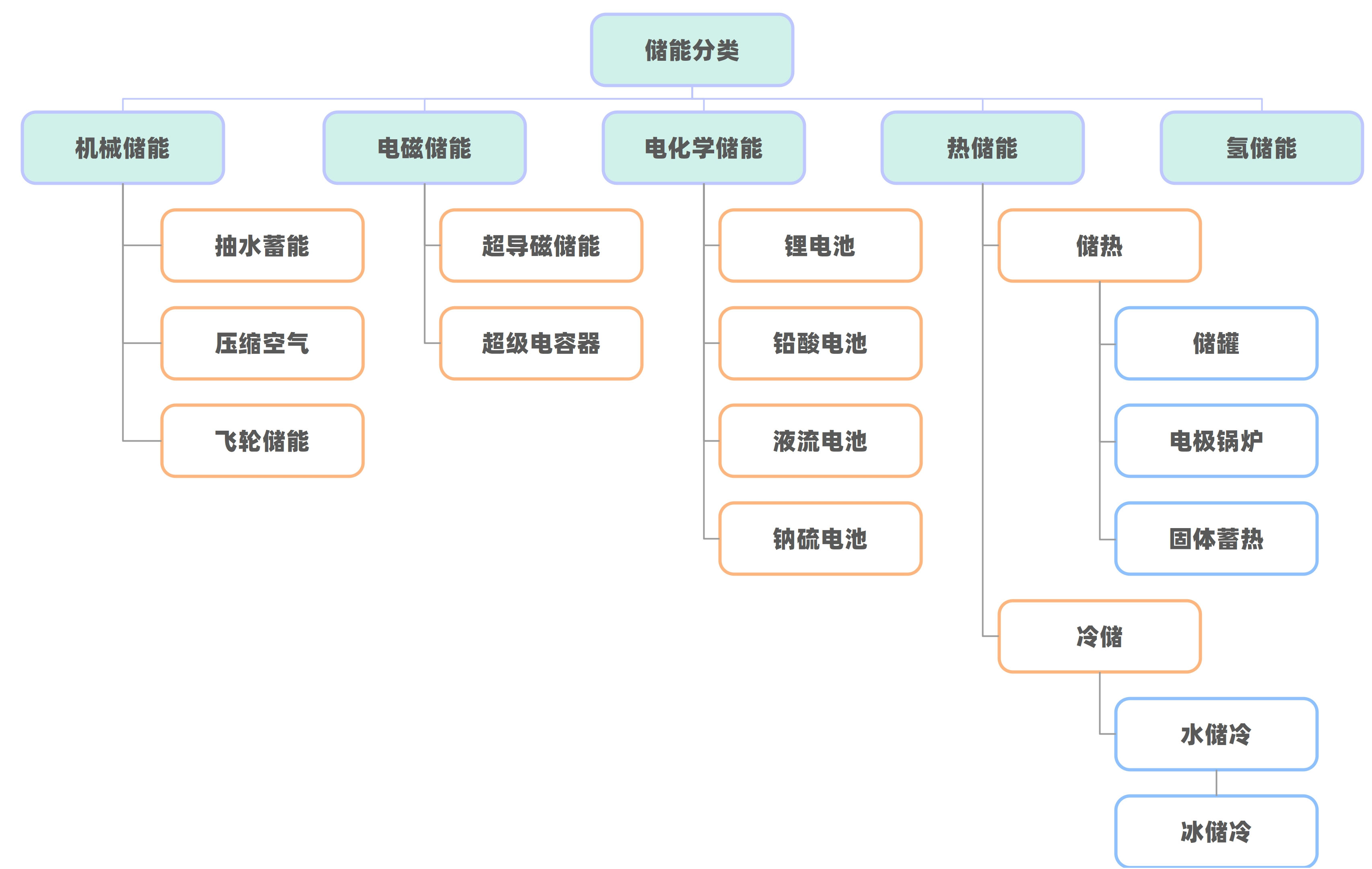 储能基础知识 储能基础知识