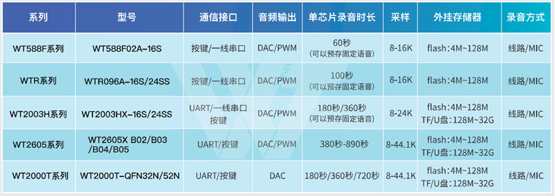 录音芯片选型,放音芯片选型,录音模块选型 录音芯片选型,放音芯片选型,录音模块选型