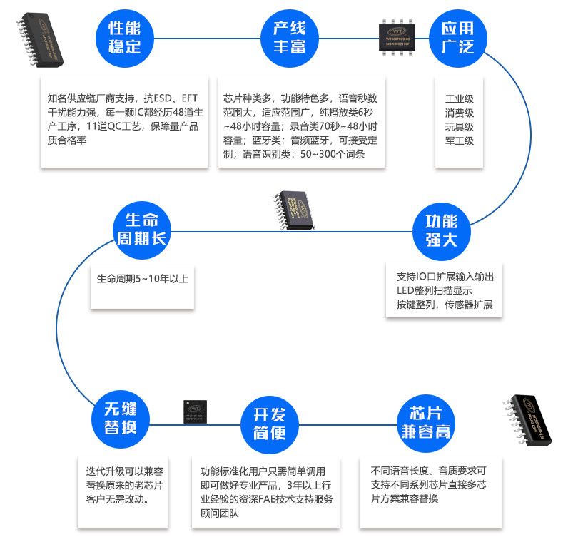 WT2605B02录音模块(替换WT2000B02) WT2605B02录音模块(替换WT2000B02)