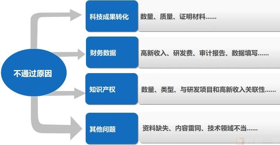 汇智指南丨2023年最后一批国家高新企业认定该怎么准备申报材料? 汇智指南丨2023年最后一批国家高新企业认定该怎么准备申报材料?
