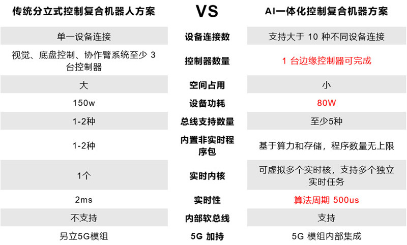 新一代智能复合机器人,为真正的柔性智造生产而生 新一代智能复合机器人,为真正的柔性智造生产而生
