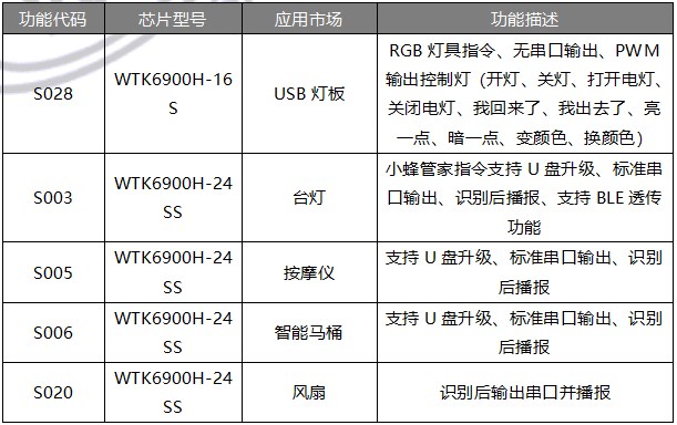 WTK6900H-24SS语音识别芯片模块ic WTK6900H-24SS语音识别芯片模块ic