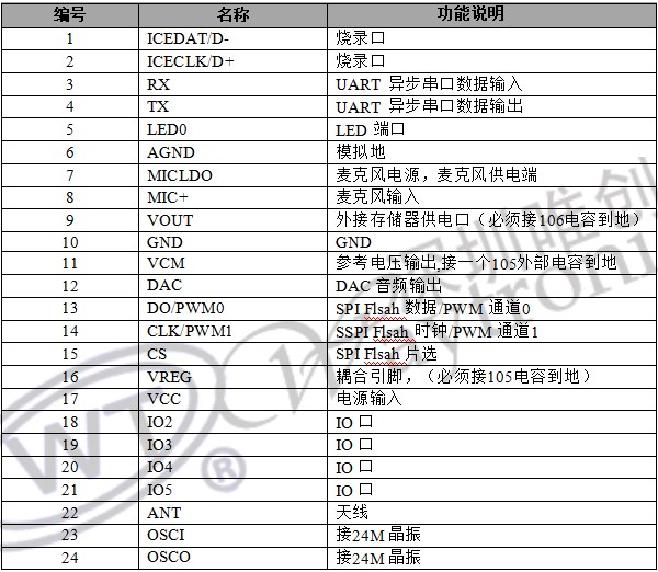 WTK6900H-24SS语音识别芯片模块ic WTK6900H-24SS语音识别芯片模块ic