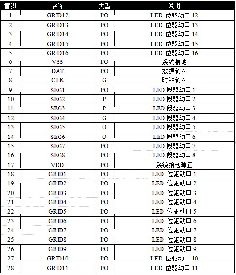 WT0031B LED显示驱动芯片ic