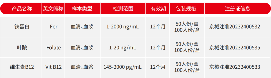 喜报 | 红龙扑克生物贫血三项化学发光解决方案闪耀上市