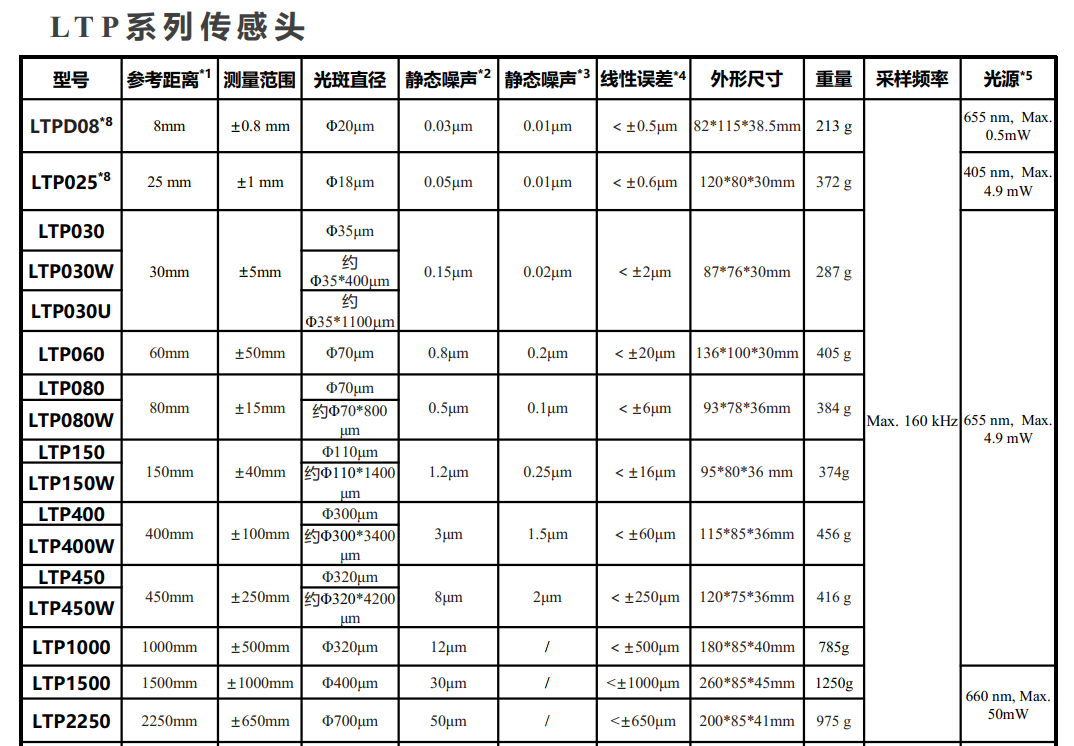 有没有做的比较好的国产高精度高速激光位移传感器？