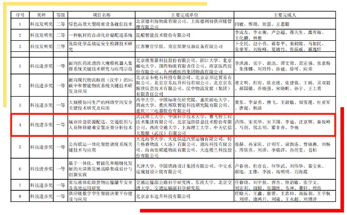 【喜讯】冠群信息荣获《2023年度中国物流与采购联合会科学技术奖》科技进步一等奖！