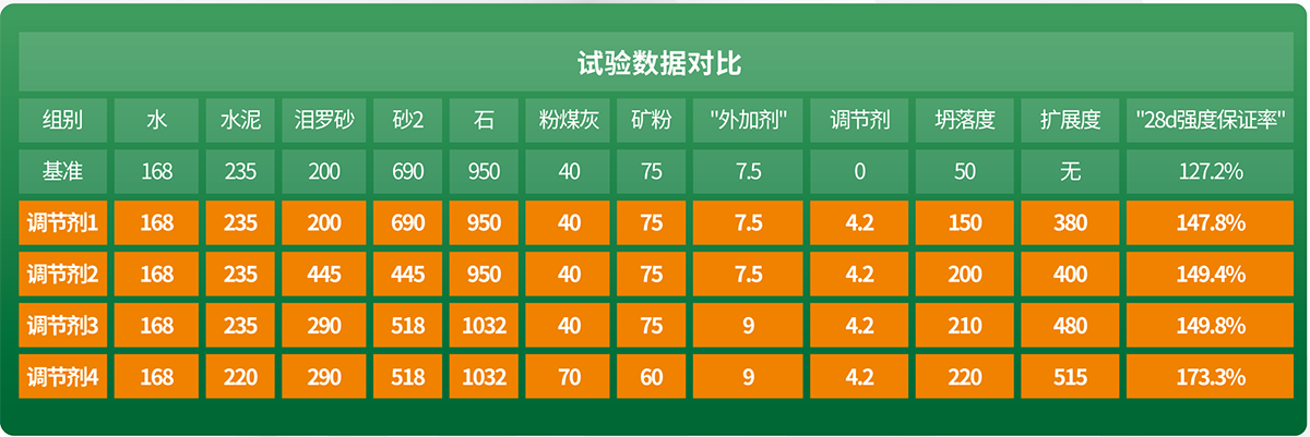砂石骨料混凝土調(diào)節(jié)劑