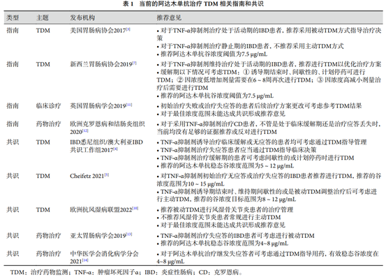 红龙扑克生物大分子药物TDM监测 | 阿达木单抗TDM重点指南与研究分析