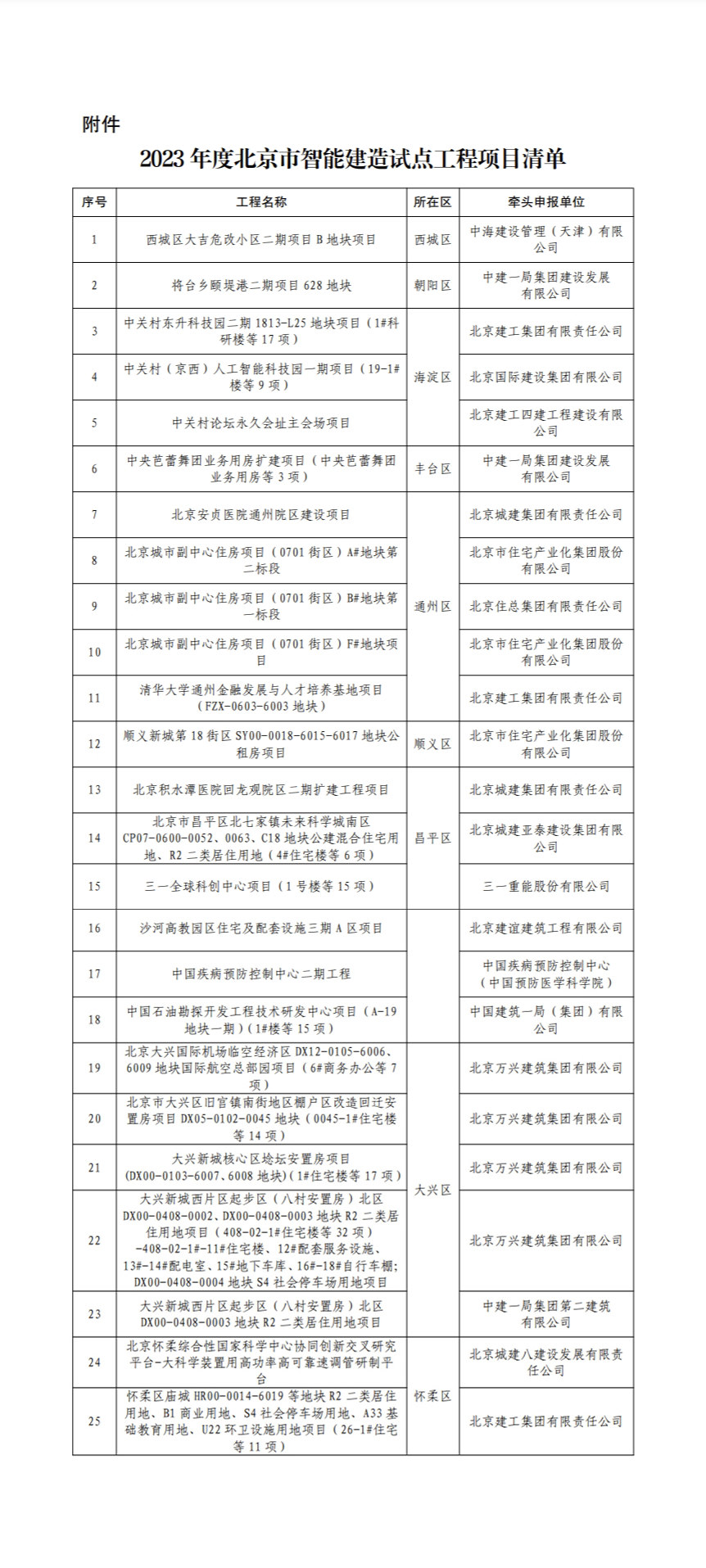 CA88政策解读 | 北京市住房和城乡建设委员会关于公布2023年度北京市智能建造试点工程项目的通知