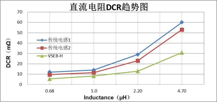 【技术创新】车规级一体成型电感VSEB-H系列 通过设计及工艺创新提升电感器整体性能 【技术创新】车规级一体成型电感VSEB-H系列 通过设计及工艺创新提升电感器整体性能