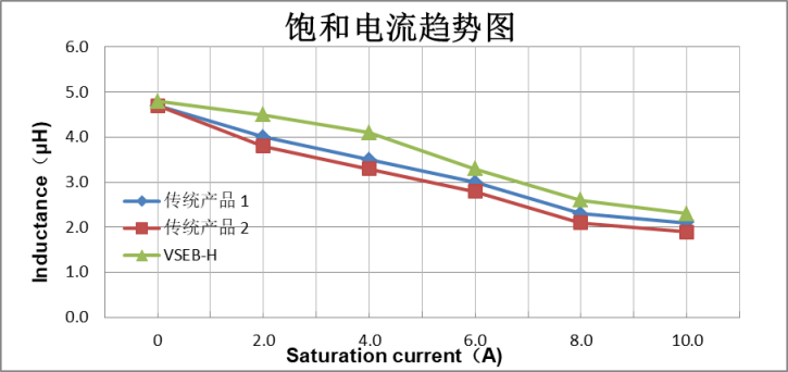 【技术创新】车规级一体成型电感VSEB-H系列 通过设计及工艺创新提升电感器整体性能 【技术创新】车规级一体成型电感VSEB-H系列 通过设计及工艺创新提升电感器整体性能