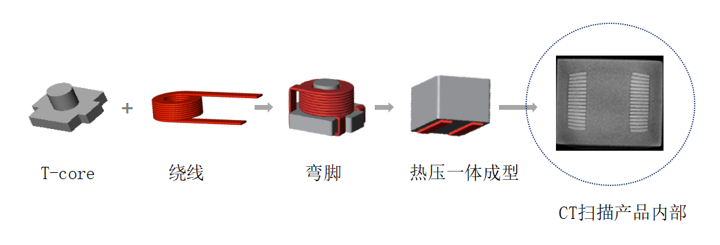 T-core结构+热压一体成型工艺 一体成型电感