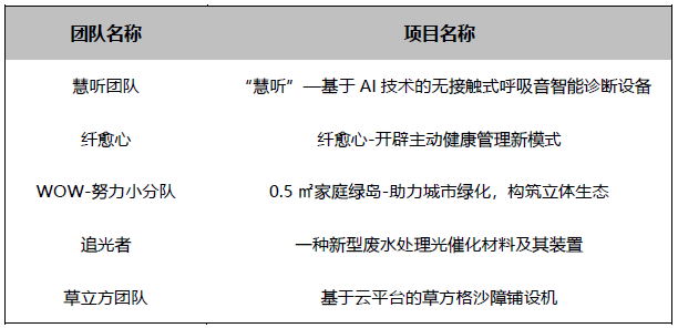 2022中美青年创客大赛总决赛武汉赛区赛前辅导进行中！