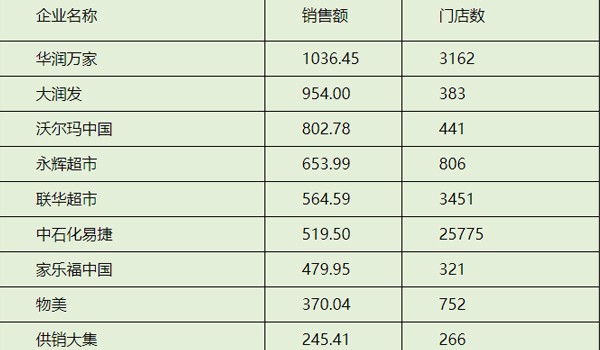 【聚焦】2018年超市100強、便利店70強公布，全新格局一目了然！
