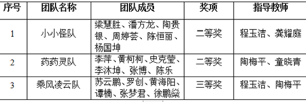 喜讯!我院学子在全国大学生制药工程设计竞赛中荣获国家级奖项3项 喜讯!我院学子在全国大学生制药工程设计竞赛中荣获国家级奖项3项