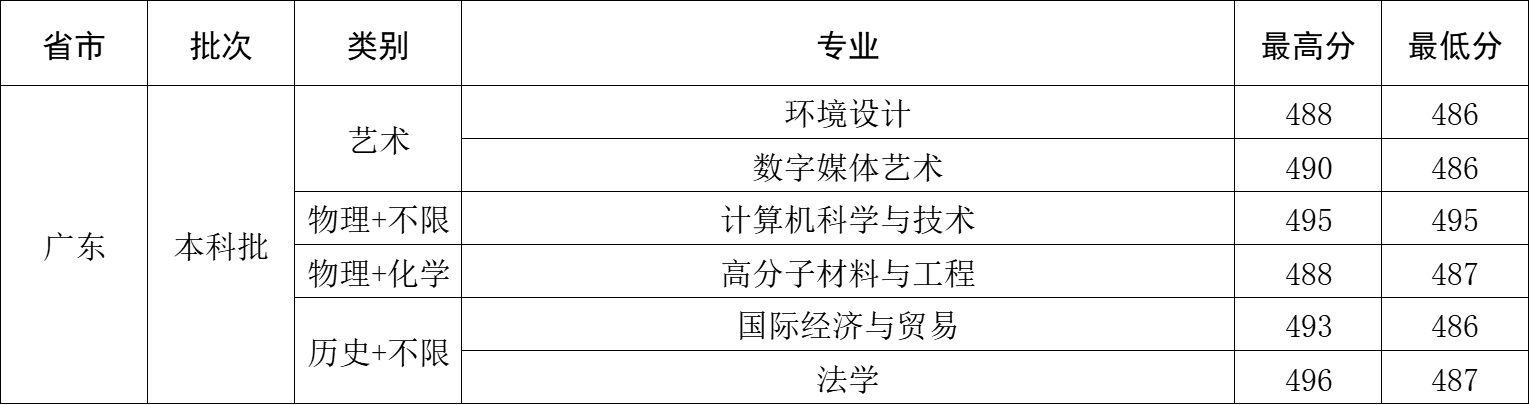 2023年广东省录取分数