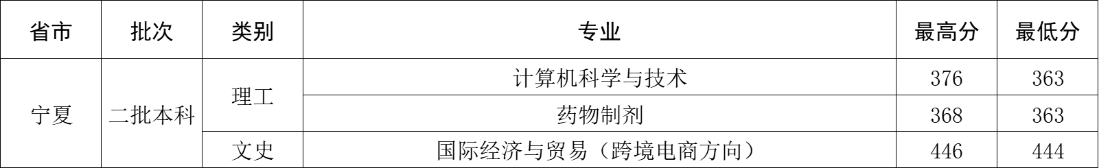 2023年宁夏回族自治区录取分数
