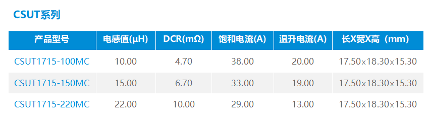 【新品推荐】科达嘉新推紧凑型大电流电感CSUT系列 小尺寸 大电流 可快速定制