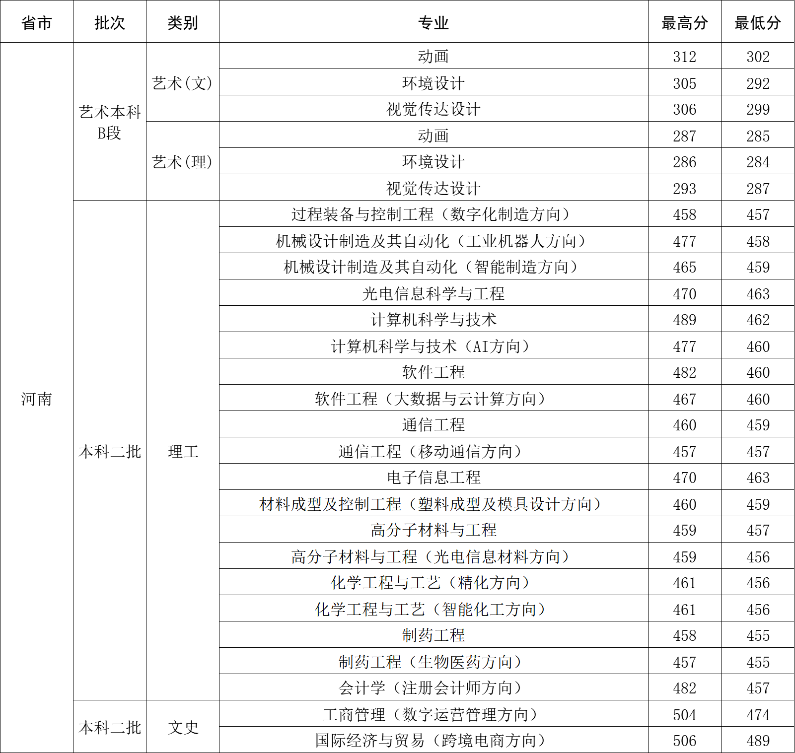 2023年河南省录取分数