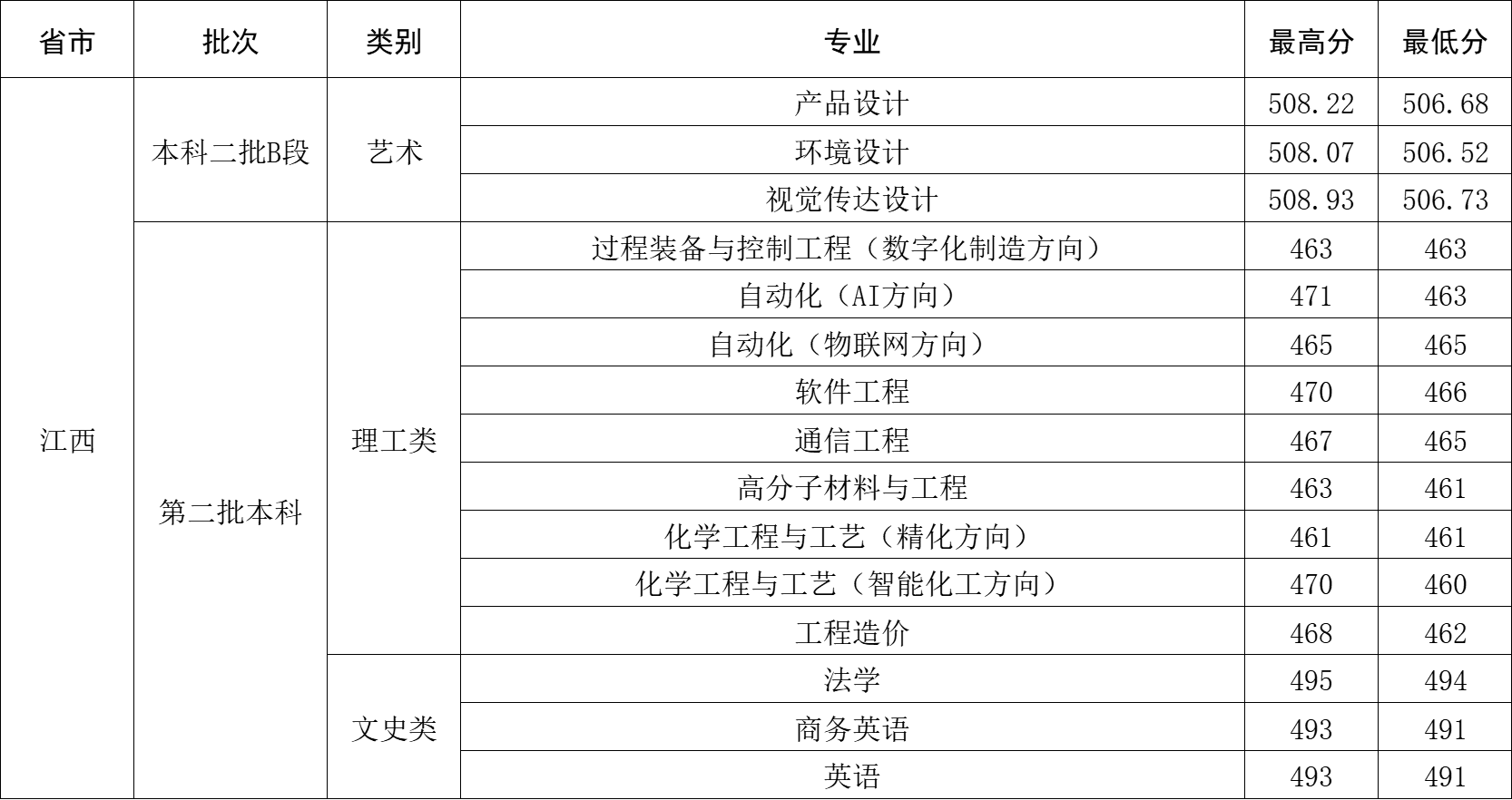 2023年江西省录取分数