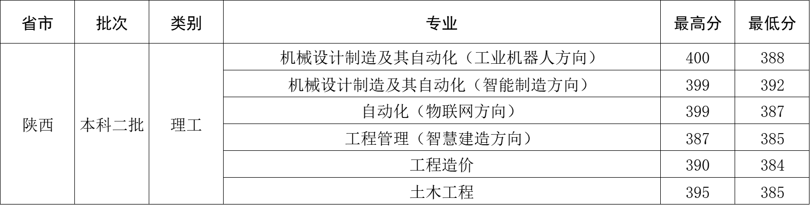 2023年陕西省录取情况