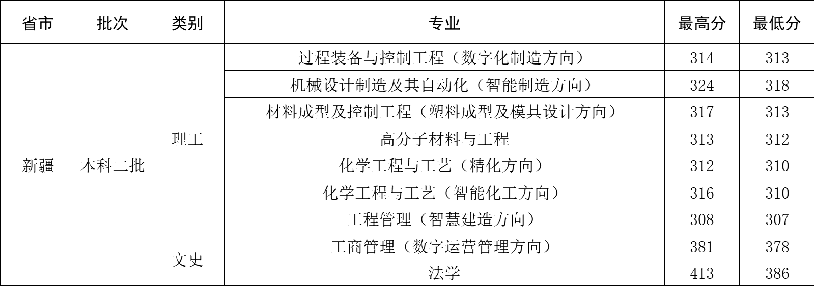 2023年新疆维吾尔自治区录取分数