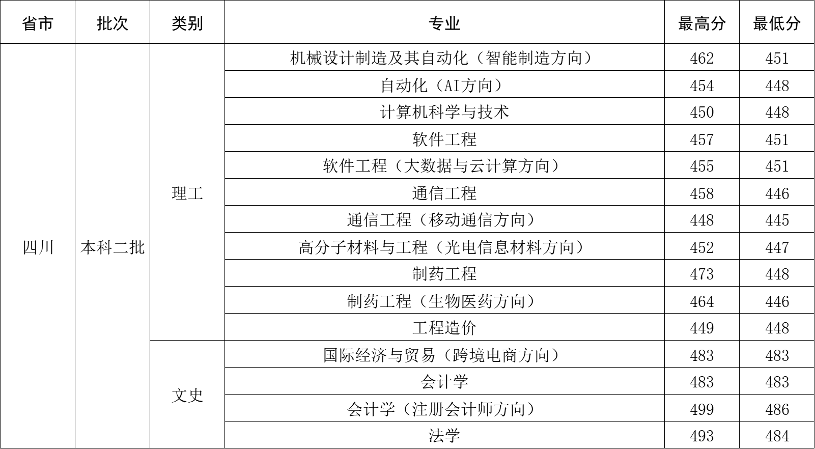 2023年四川省录取分数