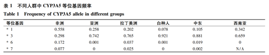 他克莫司用药指南——个性化治疗的策略解读