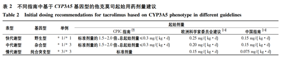 他克莫司用药指南——个性化治疗的策略解读