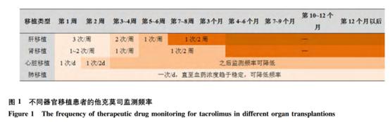 他克莫司用药指南——个性化治疗的策略解读
