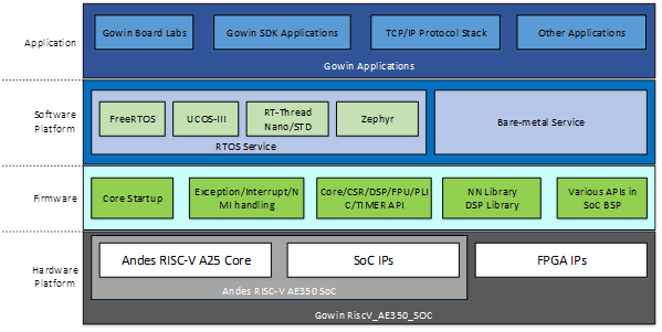 RiscV AE350 SOC