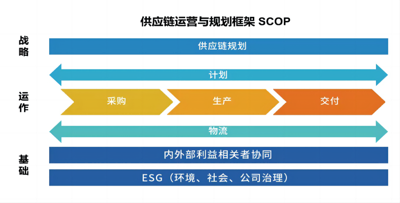SCMP 供应链管理专家认证 SCMP 供应链管理专家认证