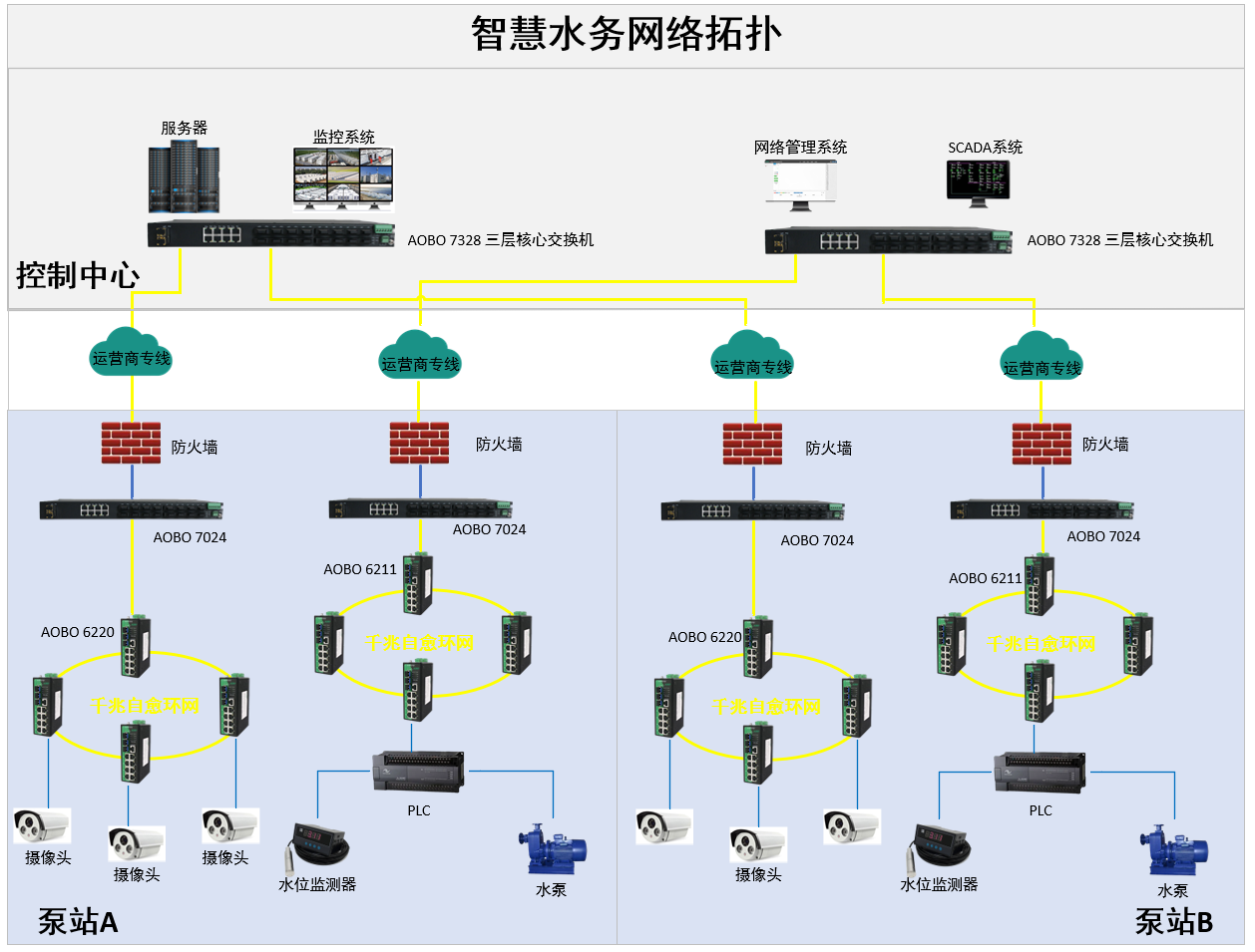 智慧水务网络解决方案
