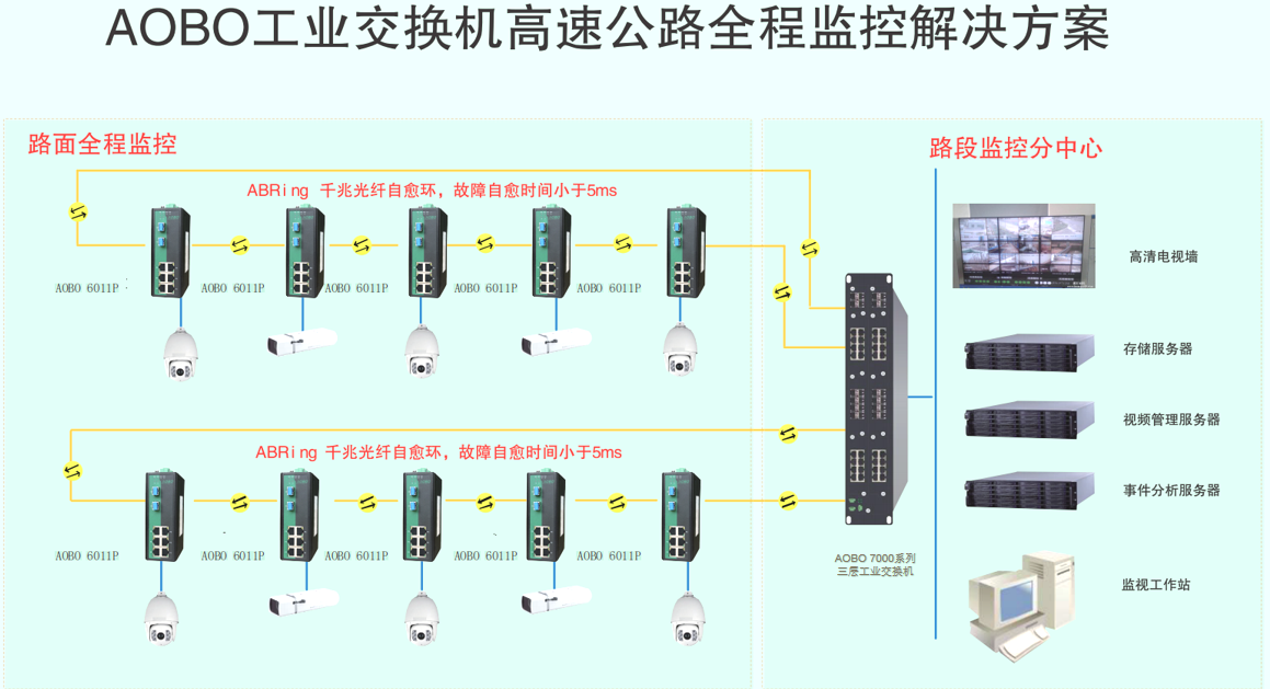 高速道路监控系统解决方案 高速道路监控系统解决方案
