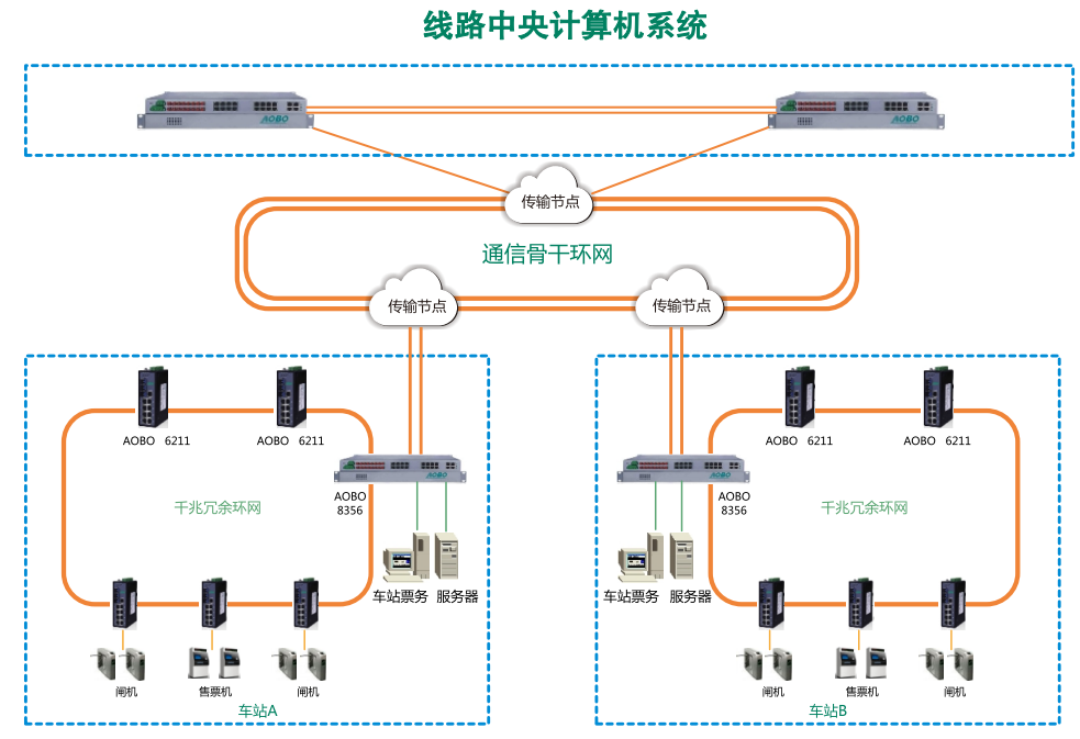 地铁AFC网络通信系统解决方案 地铁AFC网络通信系统解决方案