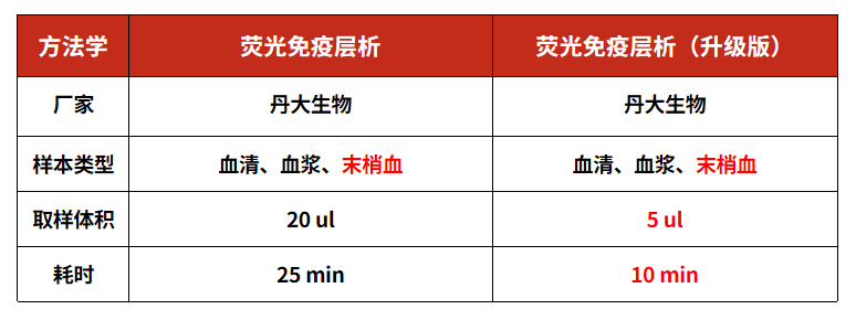红龙扑克生物二代25-羟基维生素D产品全新上市：让维生素D检测“更快、更简”