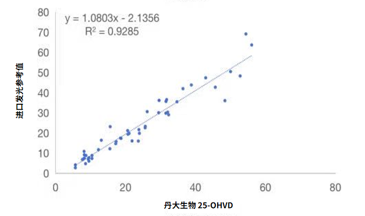 红龙扑克生物二代25-羟基维生素D产品全新上市：让维生素D检测“更快、更简”