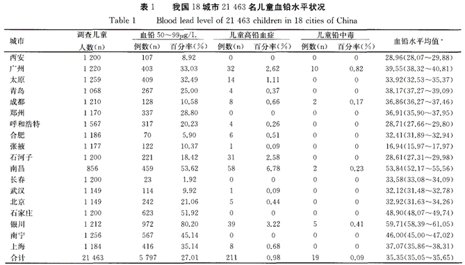 血铅检测护
,预防铅中毒 | 红龙扑克生物血铅浓度快速检测解决方案 血铅检测护,预防铅中毒 | 红龙扑克生物血铅浓度快速检测解决方案
