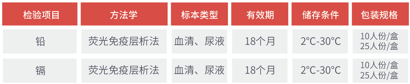 血铅检测护，预防铅中毒 | 红龙扑克生物血铅浓度快速检测解决方案