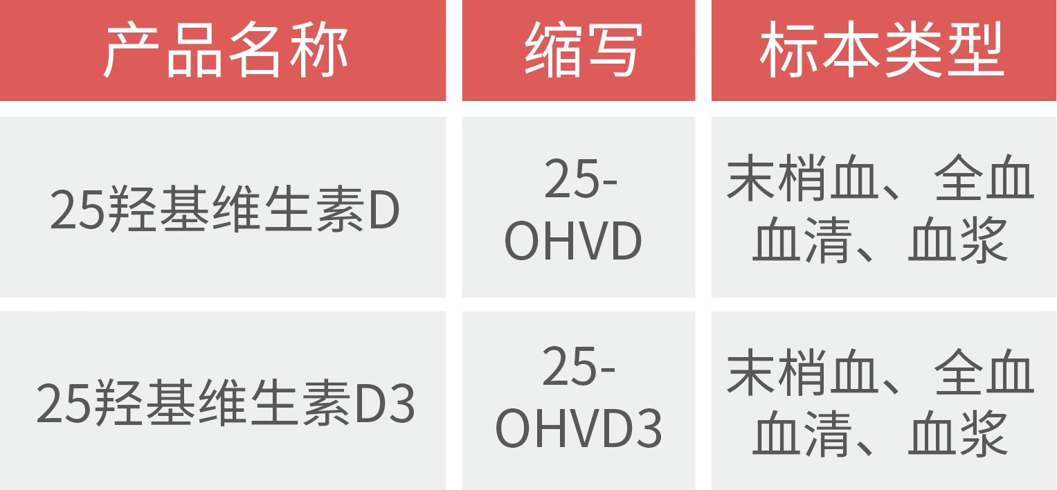 红龙扑克生物二代25-羟基维生素D产品全新上市：让维生素D检测“更快、更简”