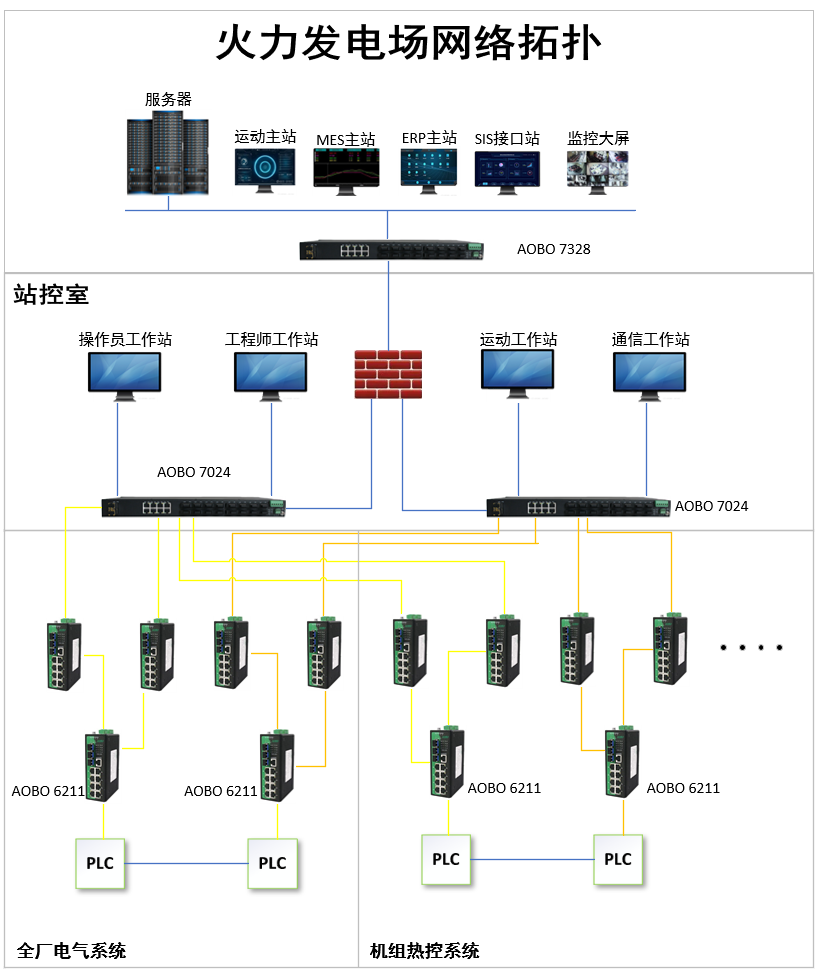 火力发电DCS系统解决方案