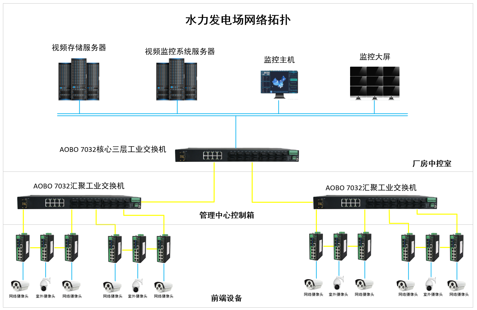水利电站网络解决方案 水利电站网络解决方案