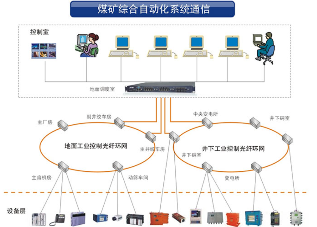 矿井综合自动化系统通信解决方案 矿井综合自动化系统通信解决方案