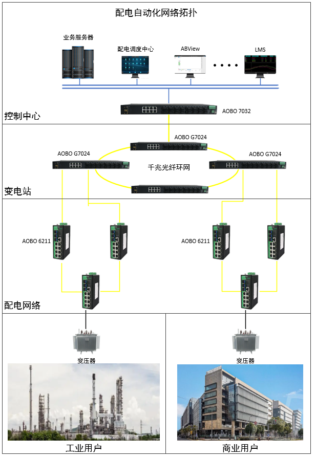 配电自动化通信系统解决方案