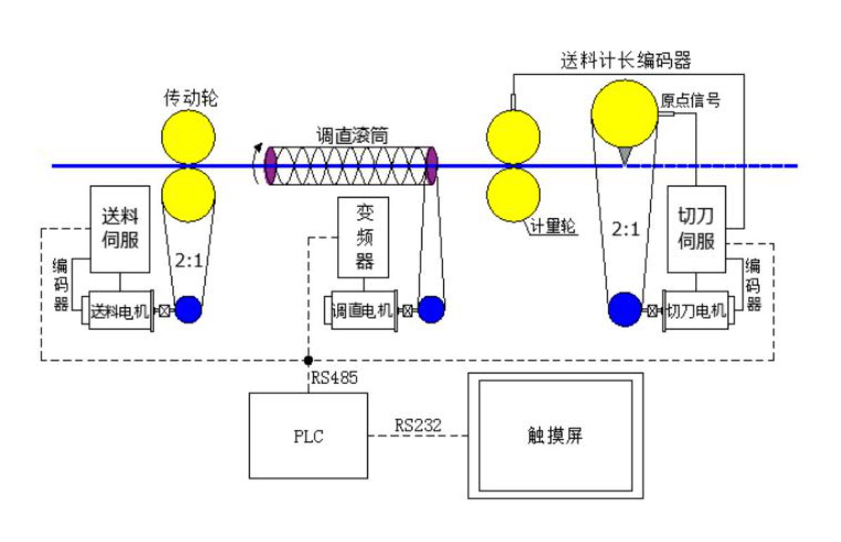 飞剪调直切断控制方案