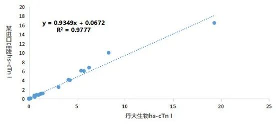 想要更快更准
?心梗新时代选择——全新高敏肌钙蛋白I/T再升级! 想要更快更准?心梗新时代选择——全新高敏肌钙蛋白I/T再升级!