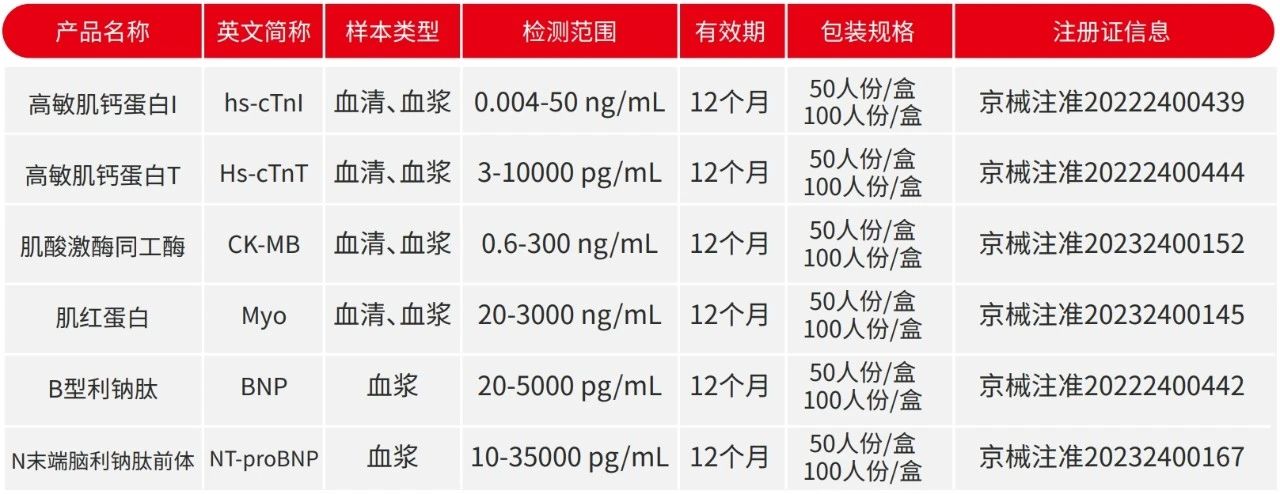想要更快更准
?心梗新时代选择——全新高敏肌钙蛋白I/T再升级! 想要更快更准?心梗新时代选择——全新高敏肌钙蛋白I/T再升级!